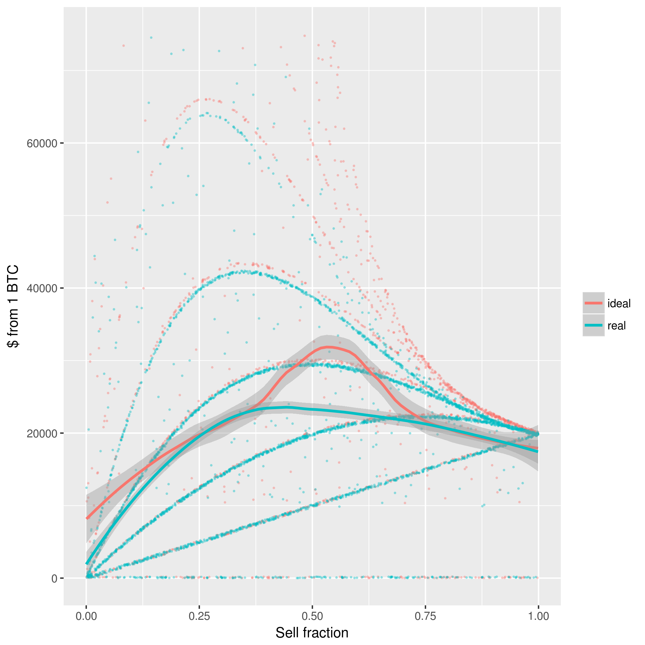 Price simulation with a bounded exponential distribution, on a linear scale