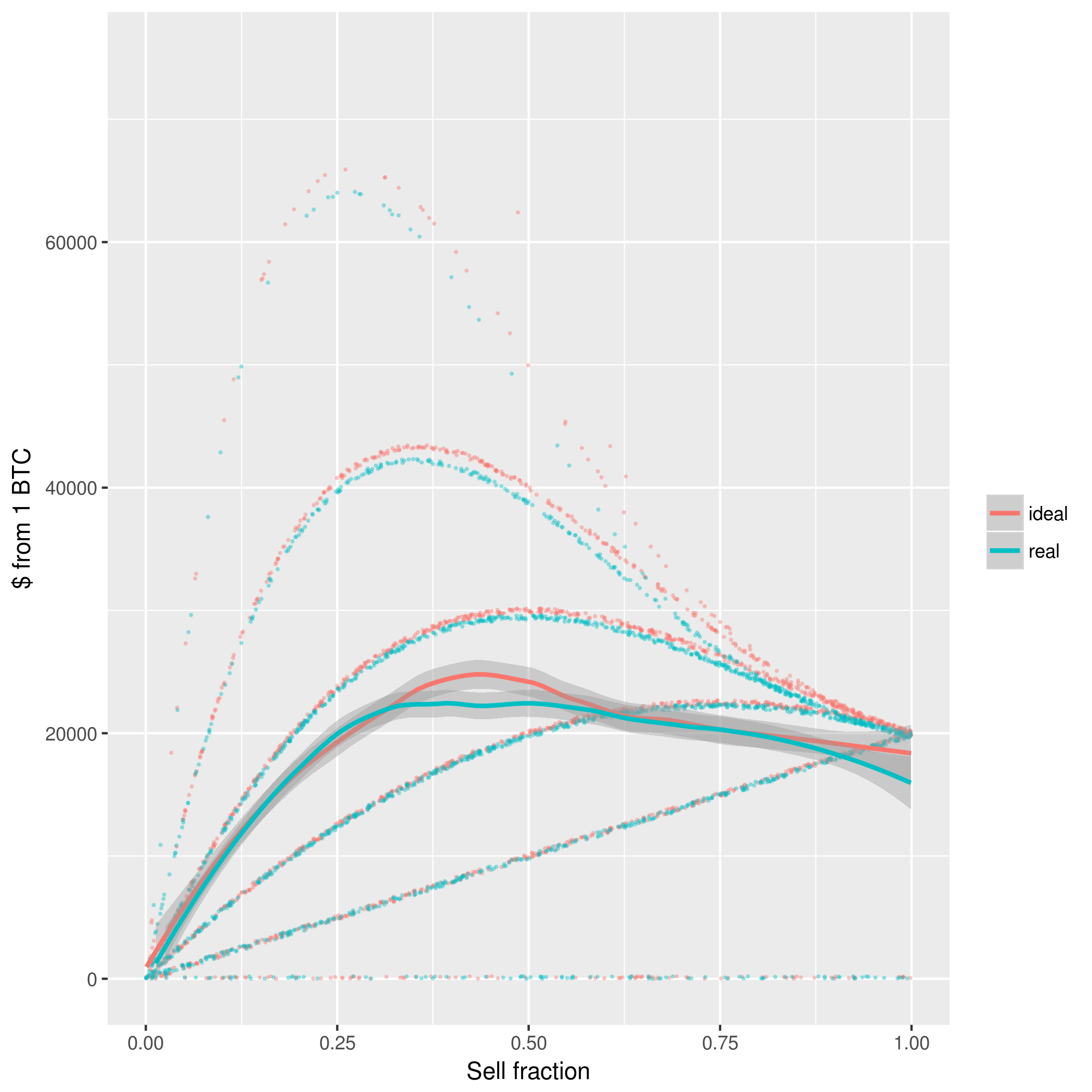 Price simulation with an exponential distribution