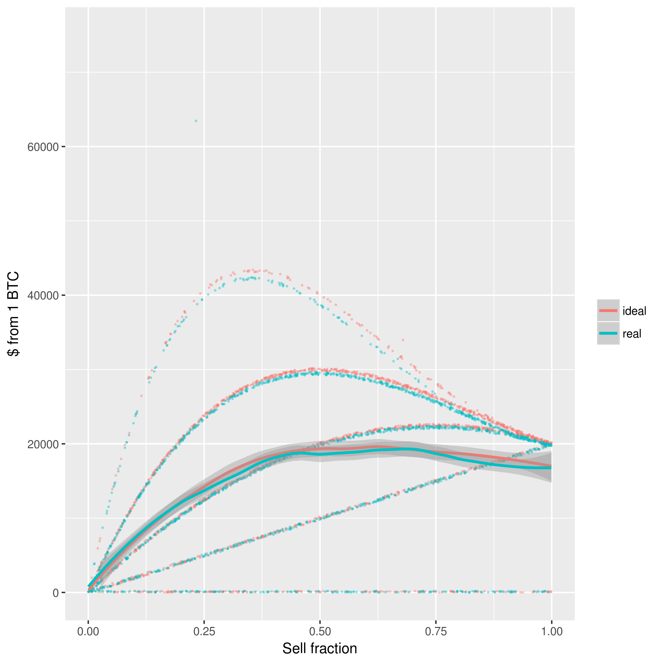 Price simulation with a normal distribution