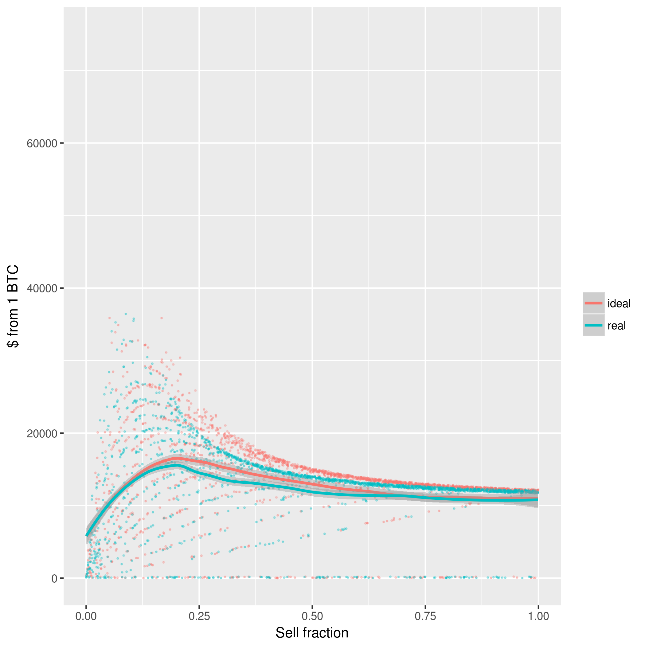 Price simulation with a normal distribution, selling at every 1.2x increase